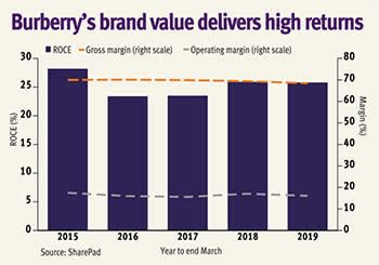 burberry sales date|Loss.